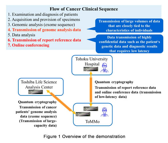 World's First Development and Demonstration of a Quantum Cryptographic Communication Technology Applied System for Genomic Medicine